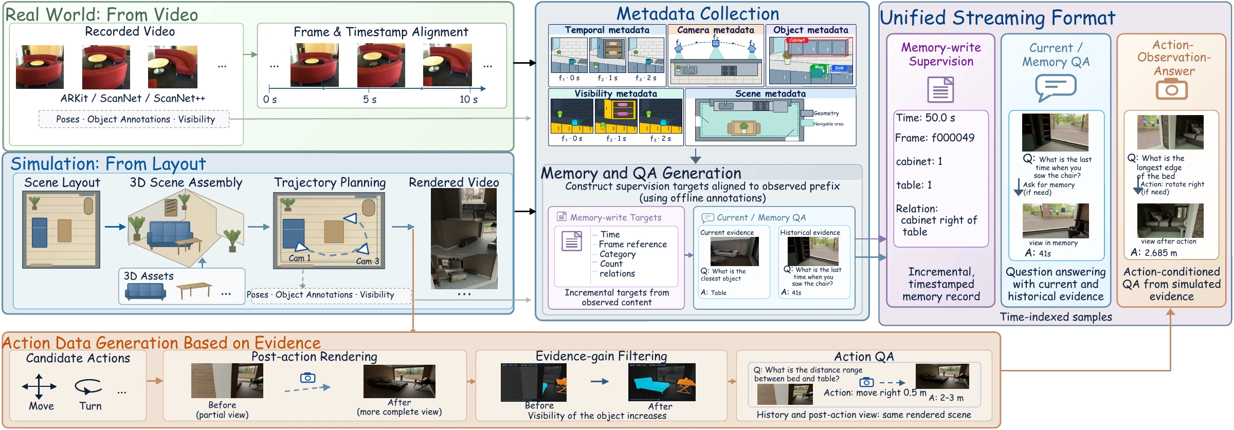 StreaMemAct pipeline from real and simulated observations to spatial QA, memory, and action supervision