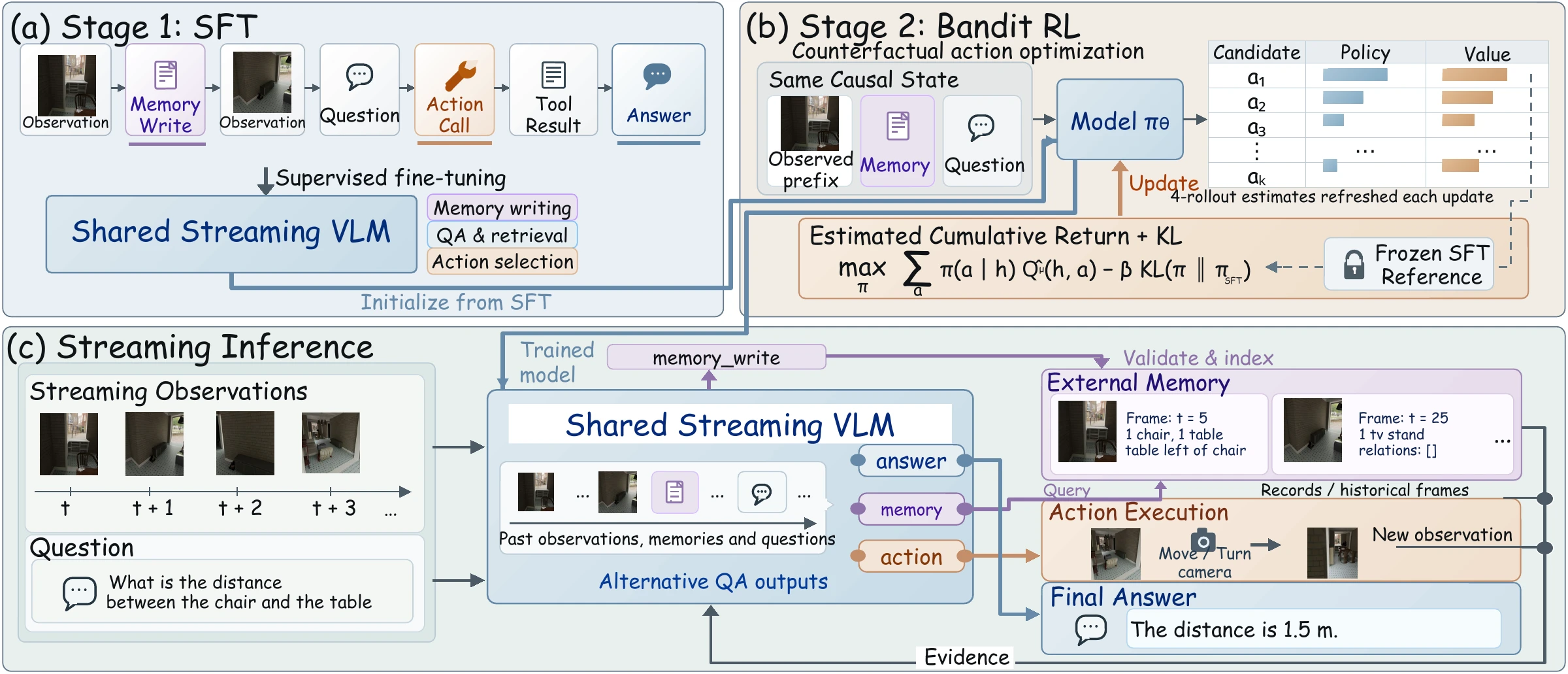 MemAct method: supervised fine-tuning, counterfactual action optimization, and streaming inference with external memory