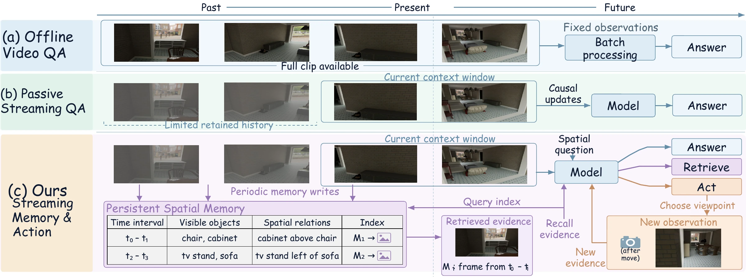 Offline QA, passive streaming QA, and MemAct's memory-and-action reasoning loop