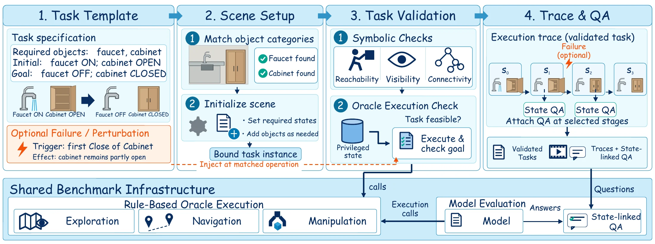 Template-to-scene matching, initialization, feasibility validation and QA construction