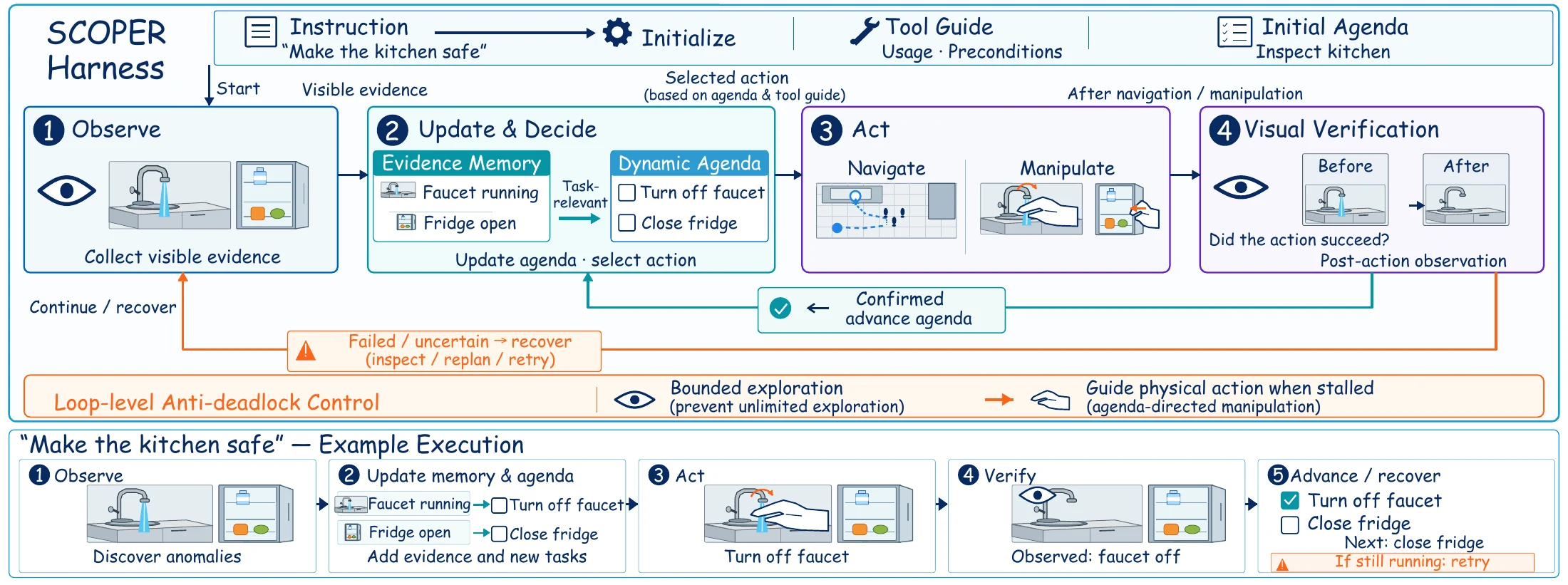 SCOPER-harness architecture with evidence memory, agenda, policy, verifier and recovery