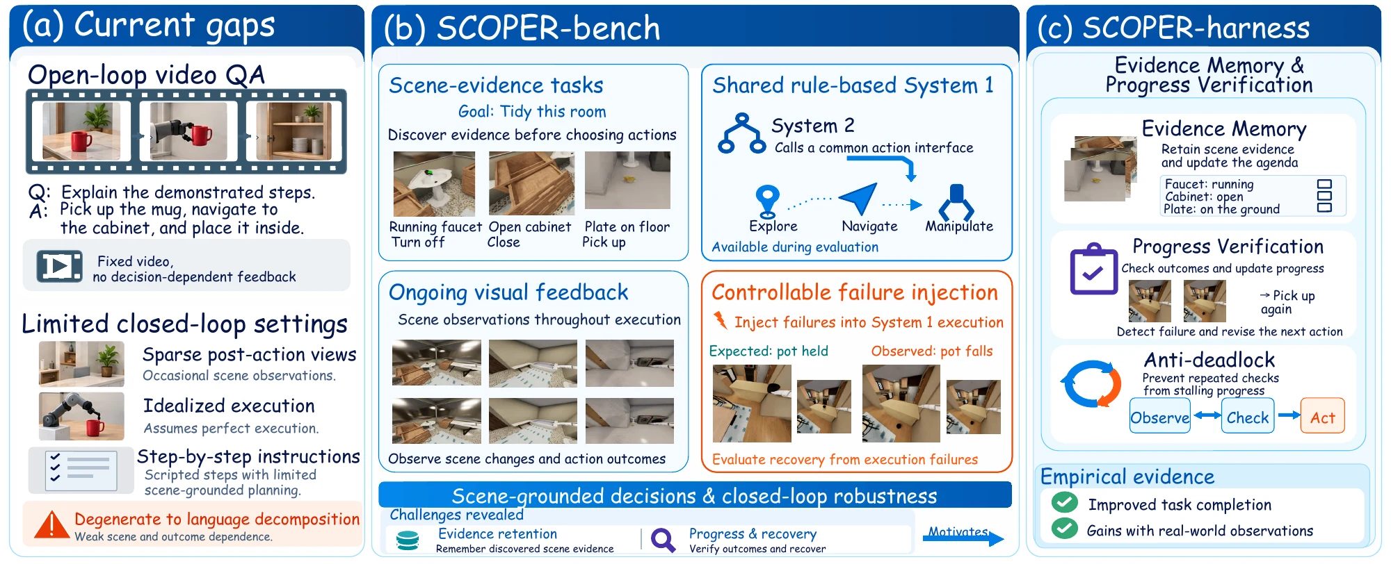 Paper overview contrasting existing evaluation gaps with SCOPER-bench and SCOPER-harness